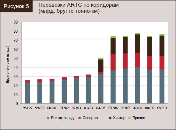 Перевозки ARTC по коридорам (млрд брутто тонно-км)